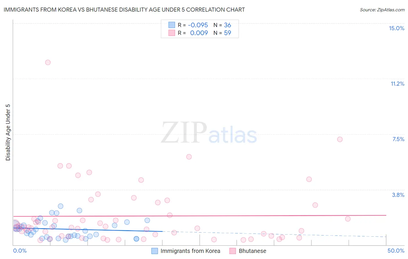 Immigrants from Korea vs Bhutanese Disability Age Under 5