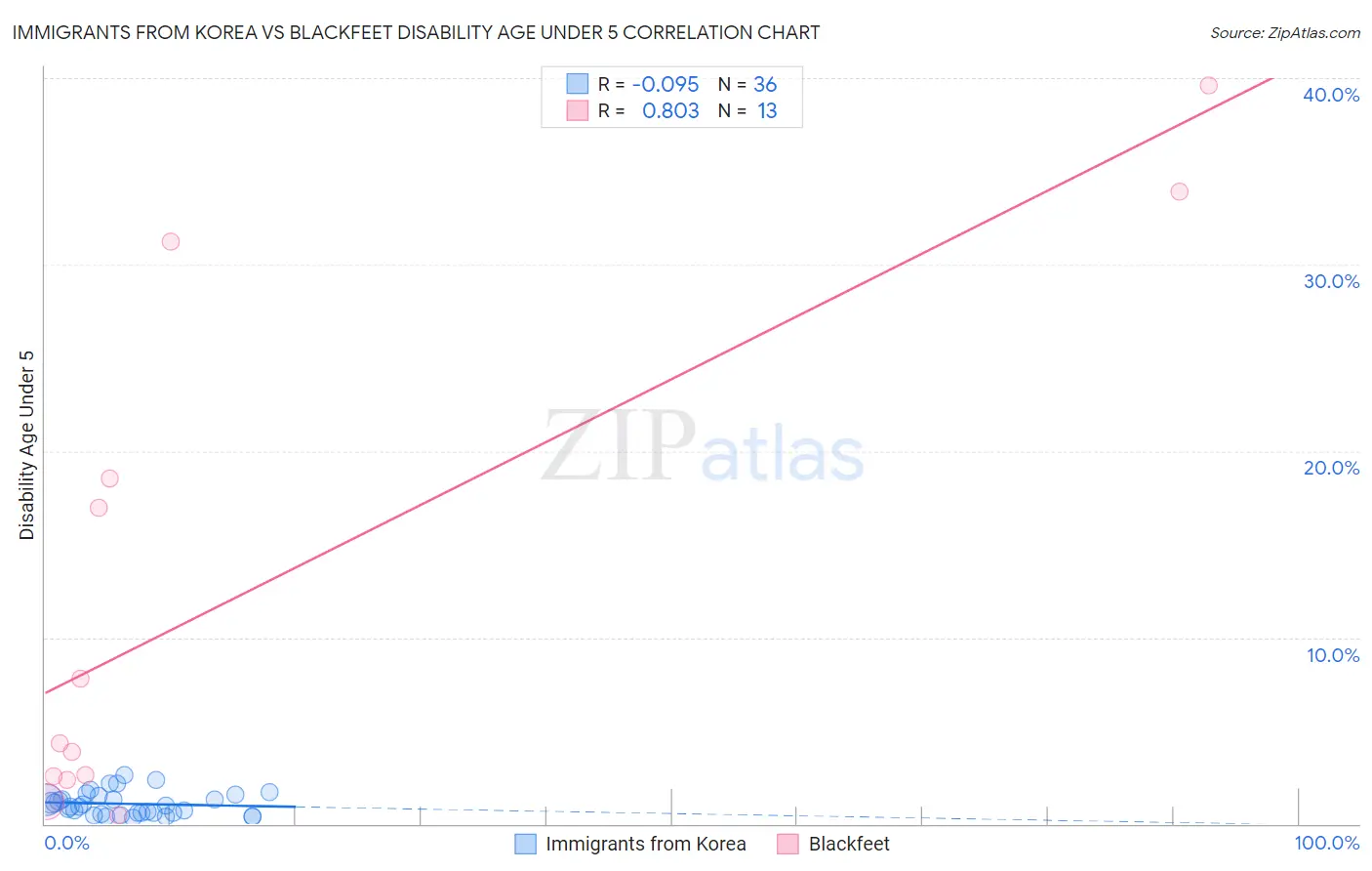 Immigrants from Korea vs Blackfeet Disability Age Under 5