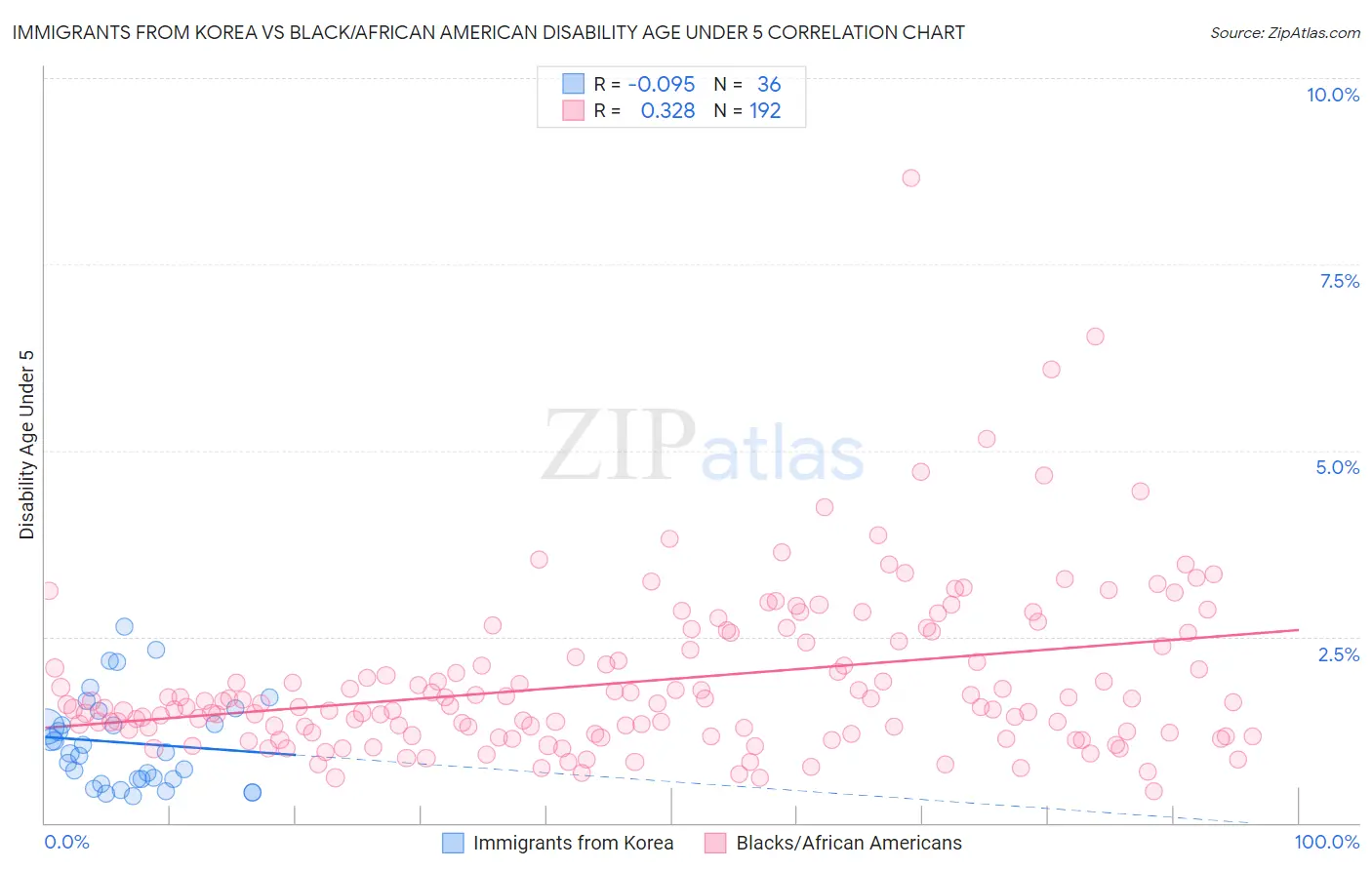 Immigrants from Korea vs Black/African American Disability Age Under 5