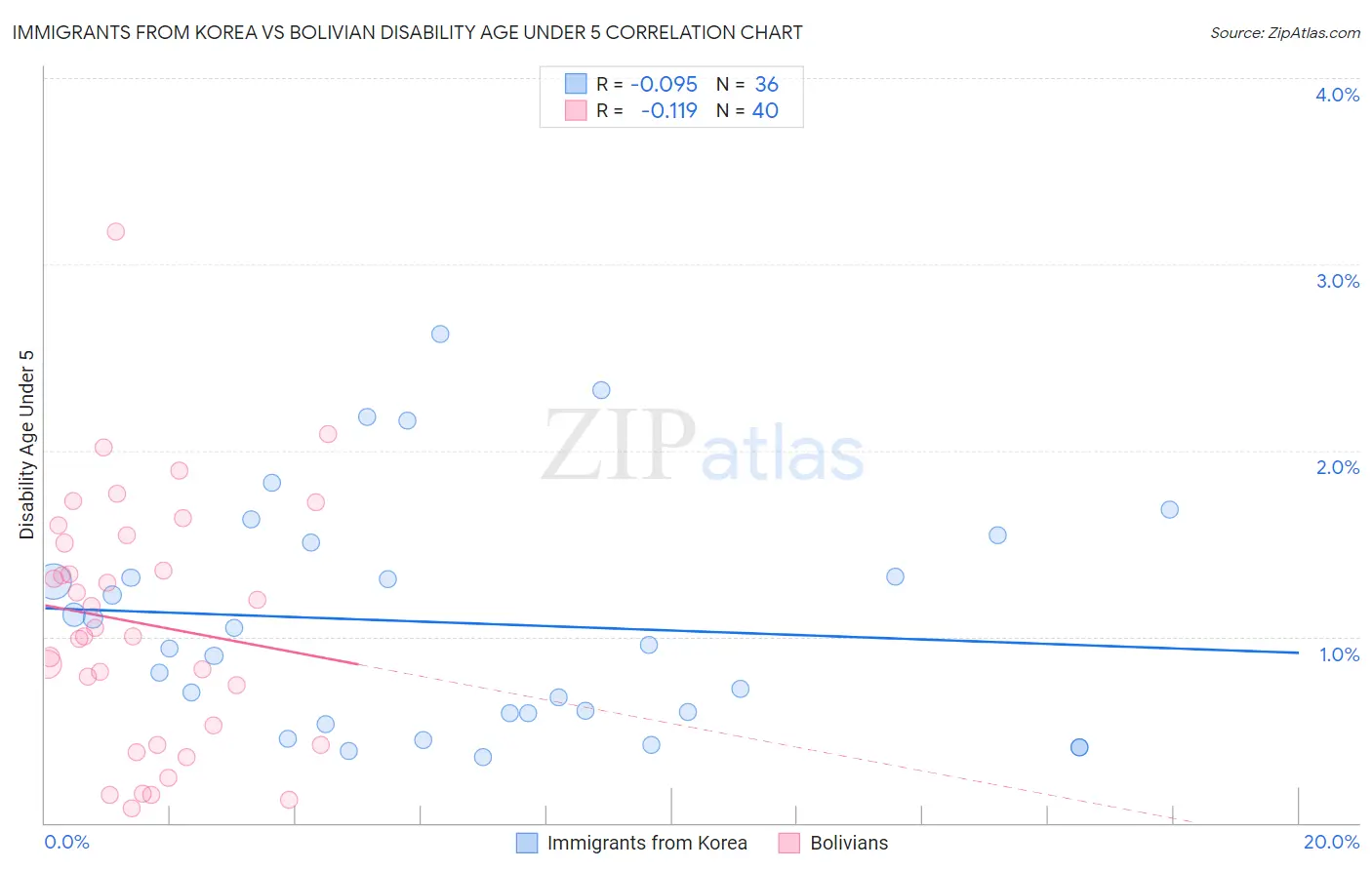 Immigrants from Korea vs Bolivian Disability Age Under 5