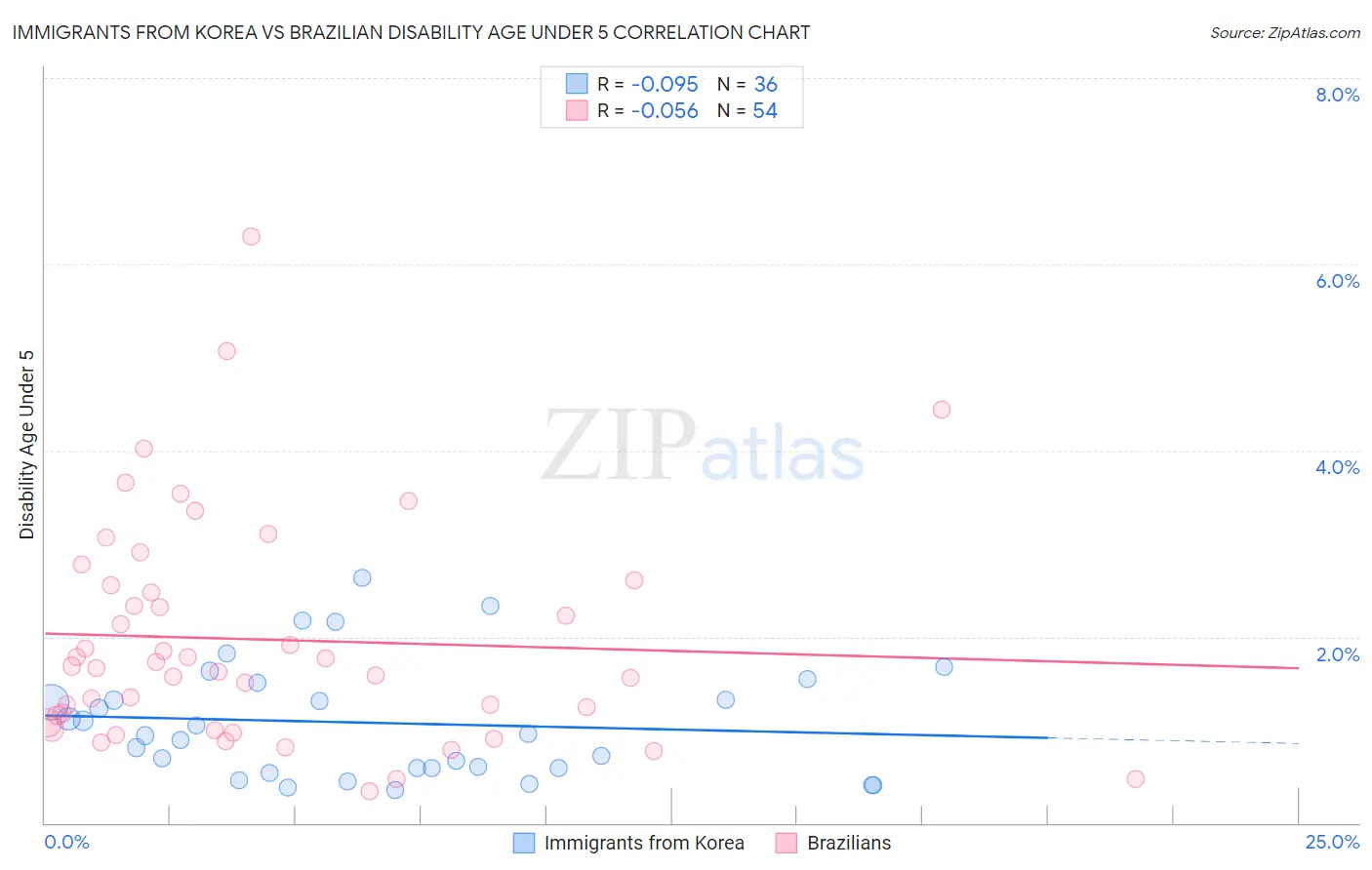 Immigrants from Korea vs Brazilian Disability Age Under 5