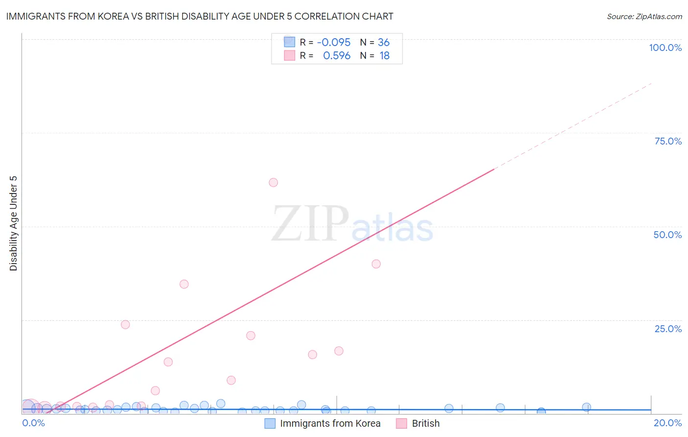 Immigrants from Korea vs British Disability Age Under 5