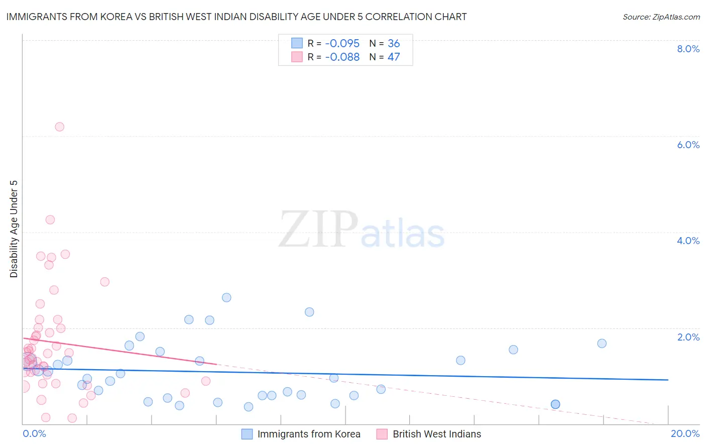 Immigrants from Korea vs British West Indian Disability Age Under 5