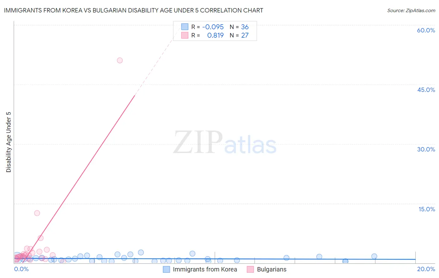 Immigrants from Korea vs Bulgarian Disability Age Under 5