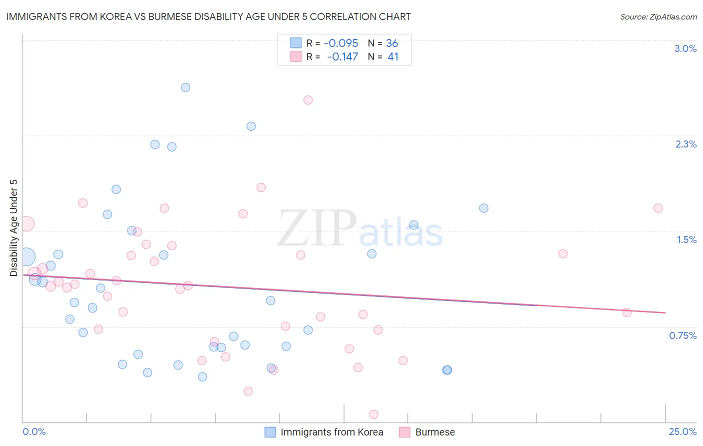 Immigrants from Korea vs Burmese Disability Age Under 5