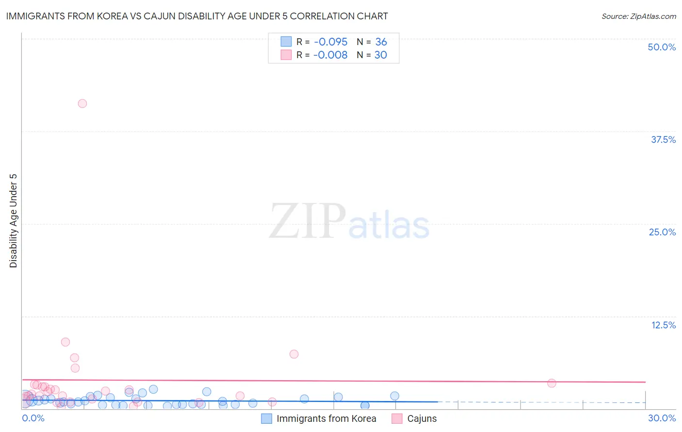 Immigrants from Korea vs Cajun Disability Age Under 5