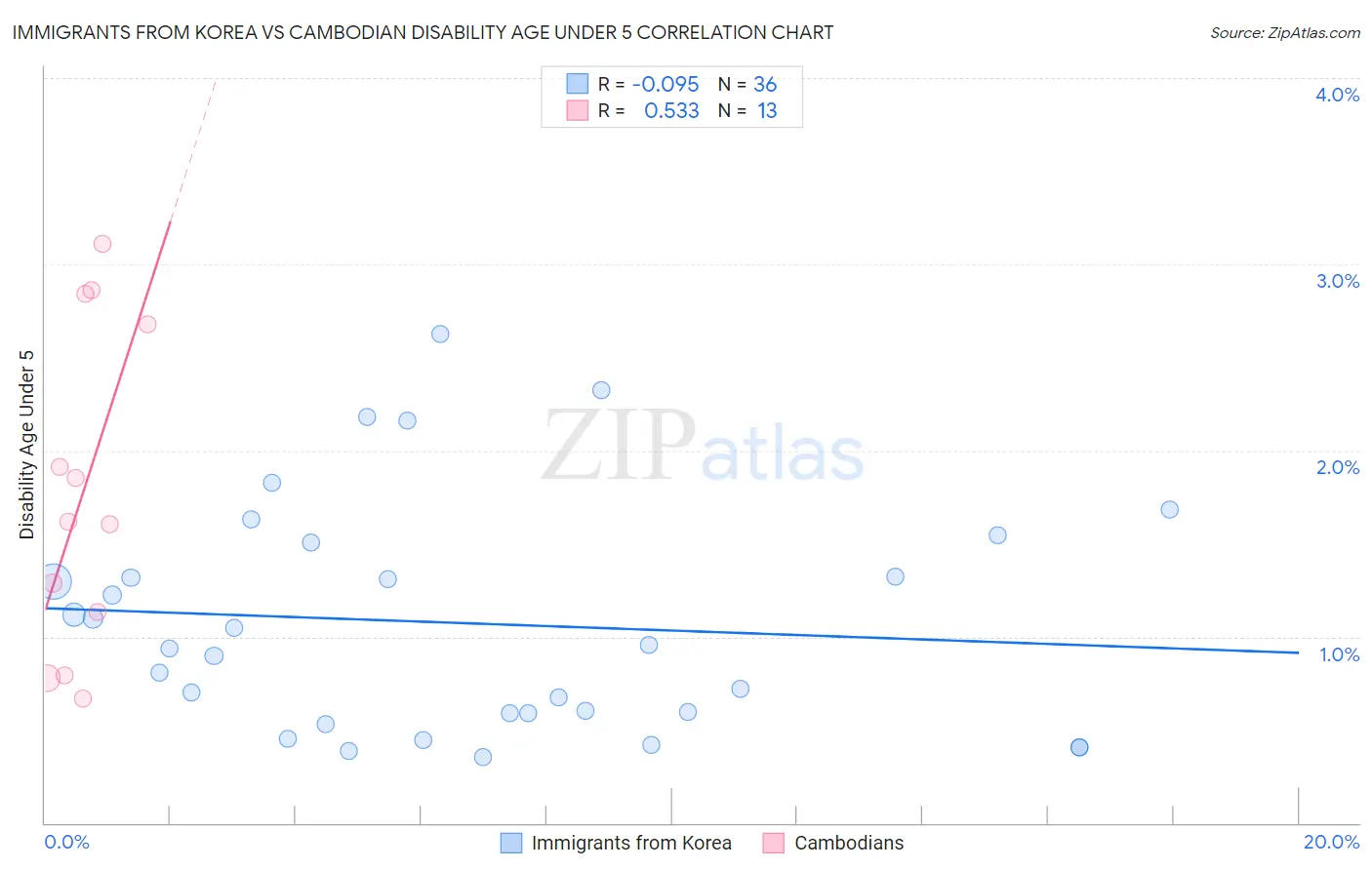 Immigrants from Korea vs Cambodian Disability Age Under 5