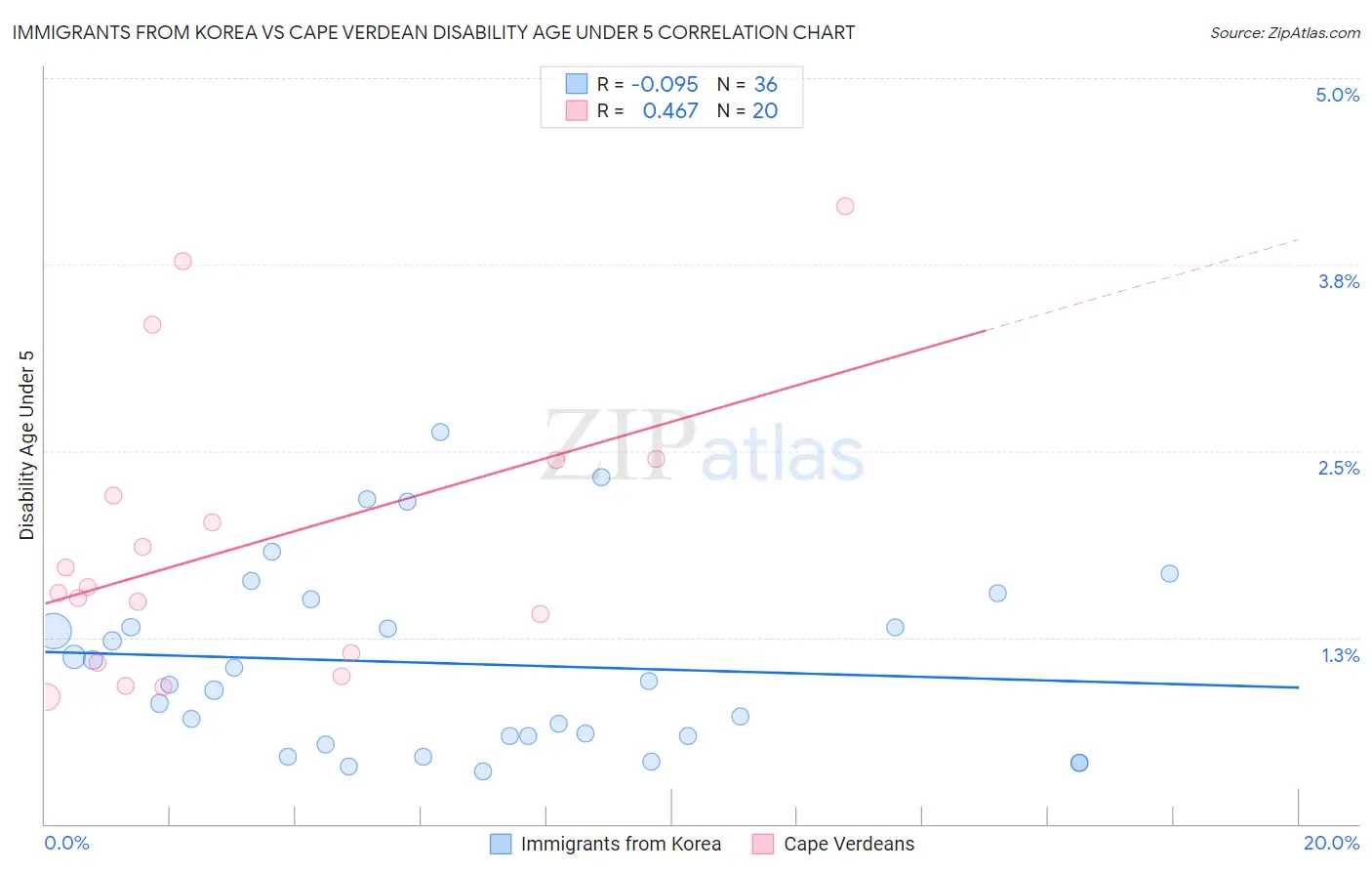 Immigrants from Korea vs Cape Verdean Disability Age Under 5
