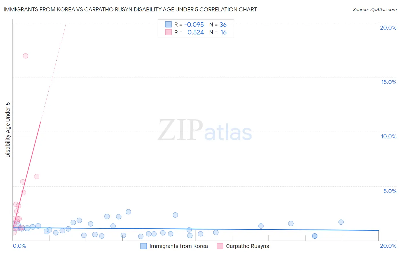 Immigrants from Korea vs Carpatho Rusyn Disability Age Under 5