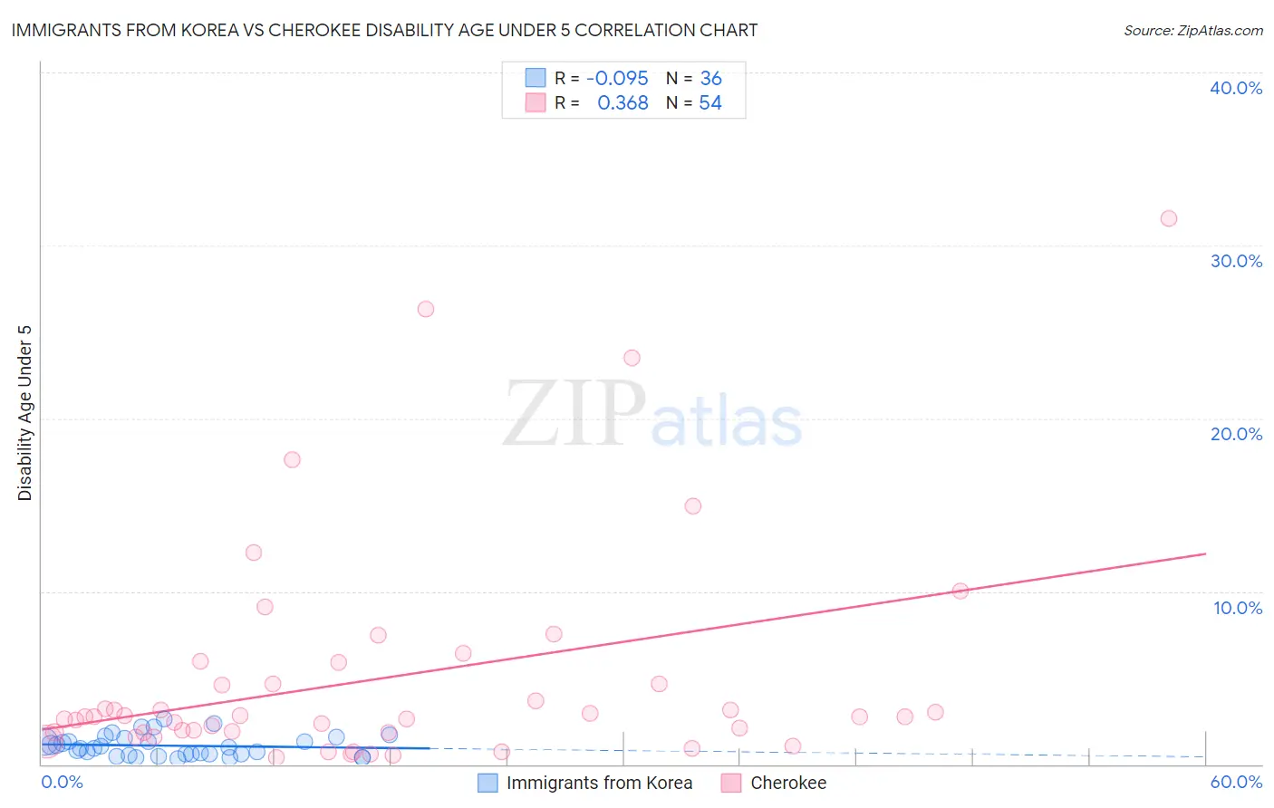 Immigrants from Korea vs Cherokee Disability Age Under 5