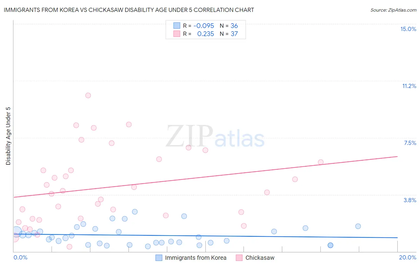 Immigrants from Korea vs Chickasaw Disability Age Under 5