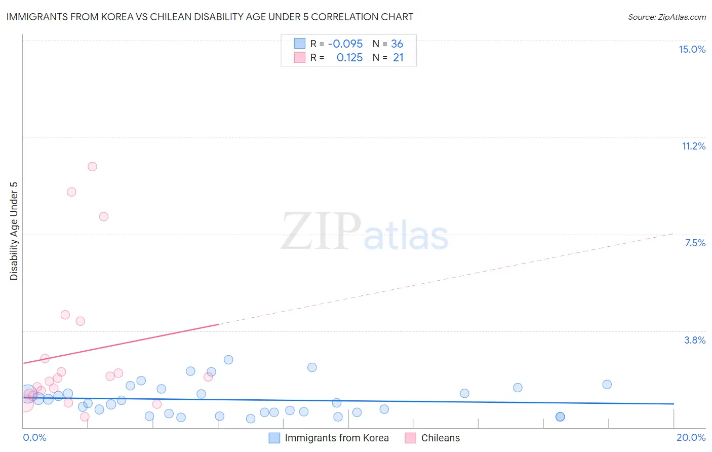 Immigrants from Korea vs Chilean Disability Age Under 5