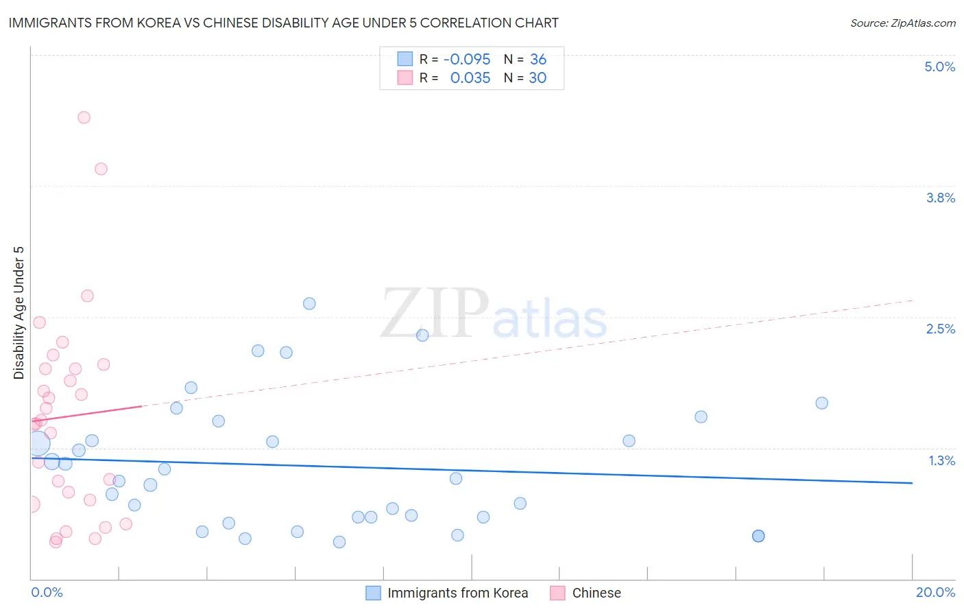 Immigrants from Korea vs Chinese Disability Age Under 5