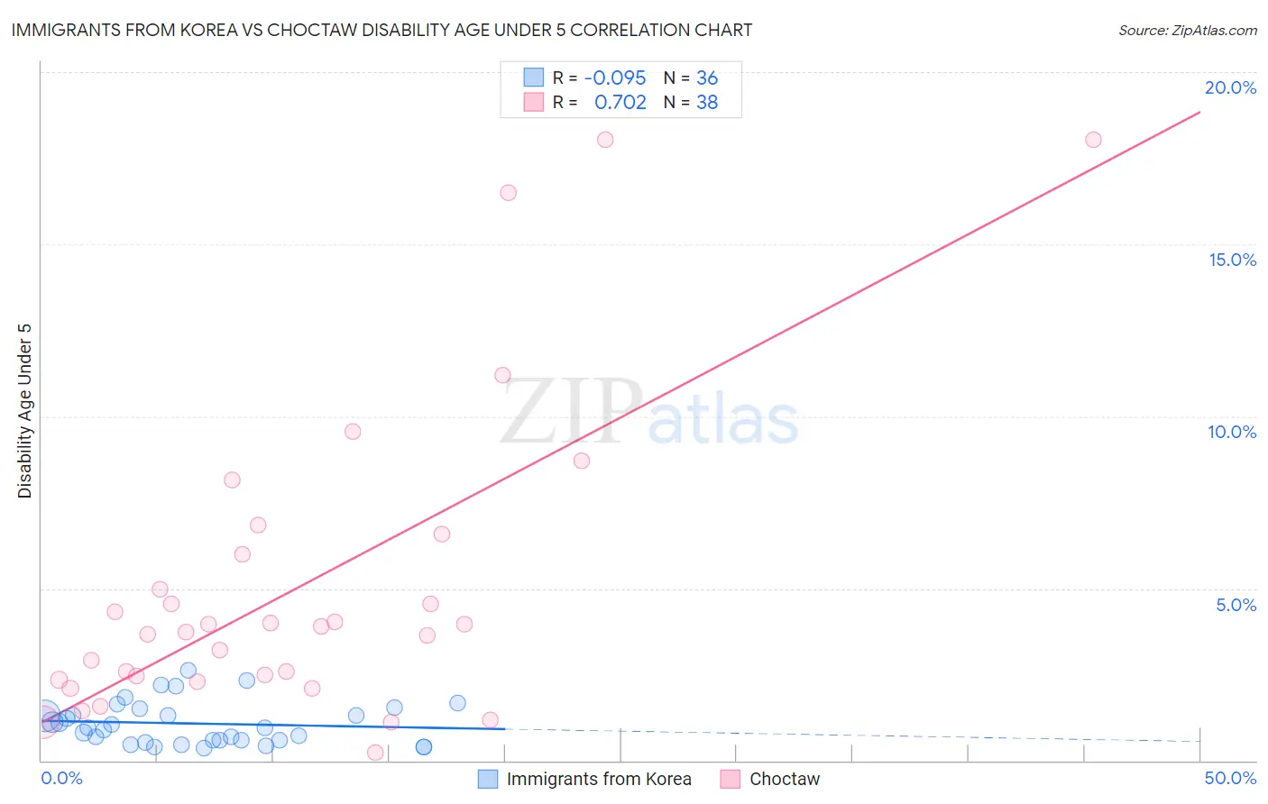 Immigrants from Korea vs Choctaw Disability Age Under 5