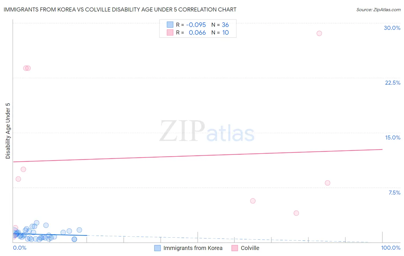 Immigrants from Korea vs Colville Disability Age Under 5