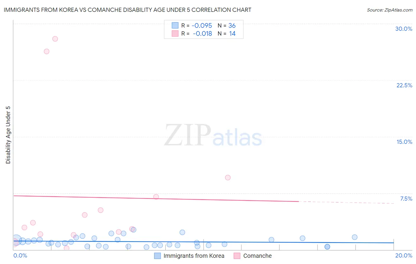 Immigrants from Korea vs Comanche Disability Age Under 5
