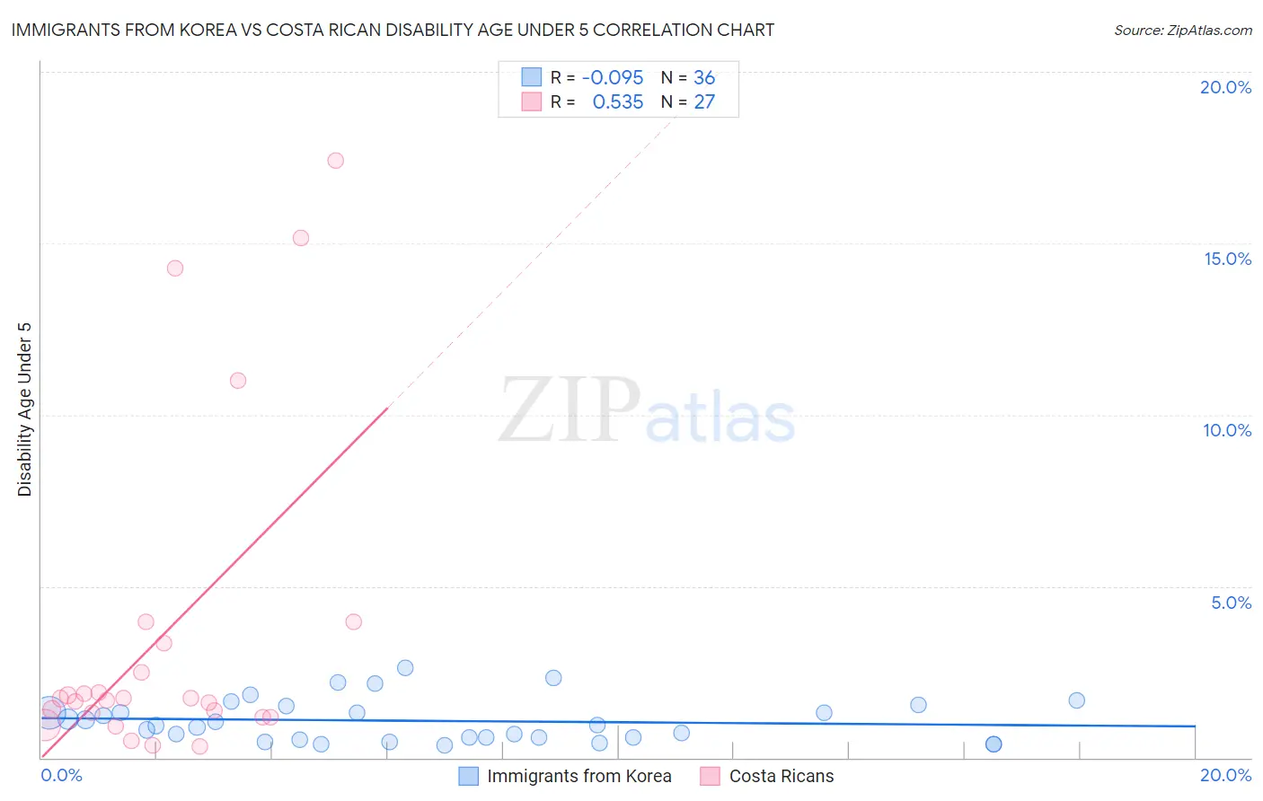 Immigrants from Korea vs Costa Rican Disability Age Under 5