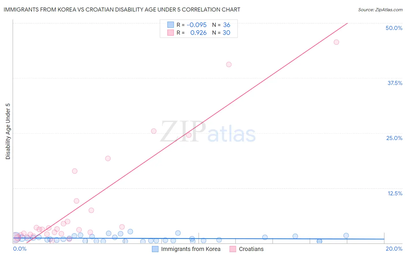 Immigrants from Korea vs Croatian Disability Age Under 5