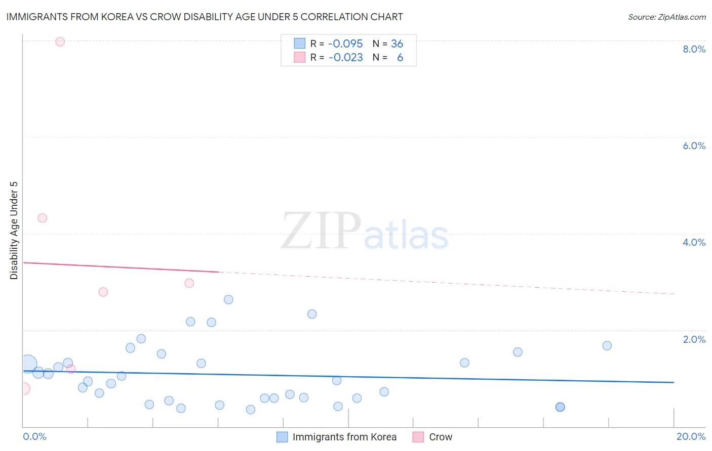 Immigrants from Korea vs Crow Disability Age Under 5
