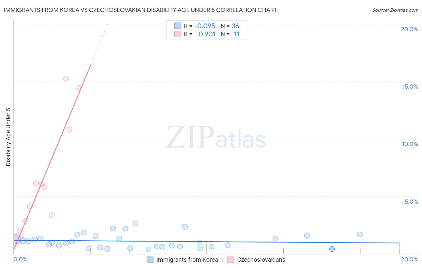 Immigrants from Korea vs Czechoslovakian Disability Age Under 5