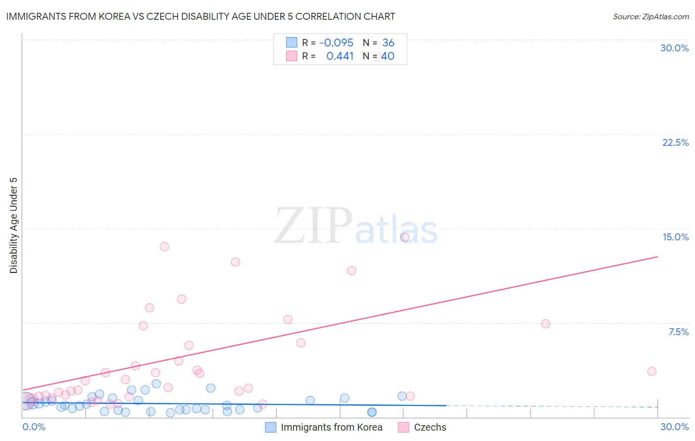 Immigrants from Korea vs Czech Disability Age Under 5