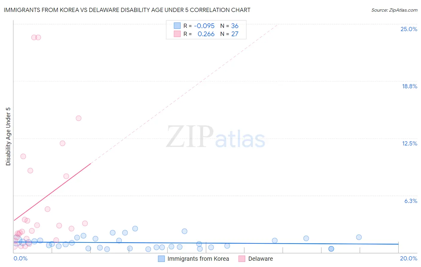 Immigrants from Korea vs Delaware Disability Age Under 5