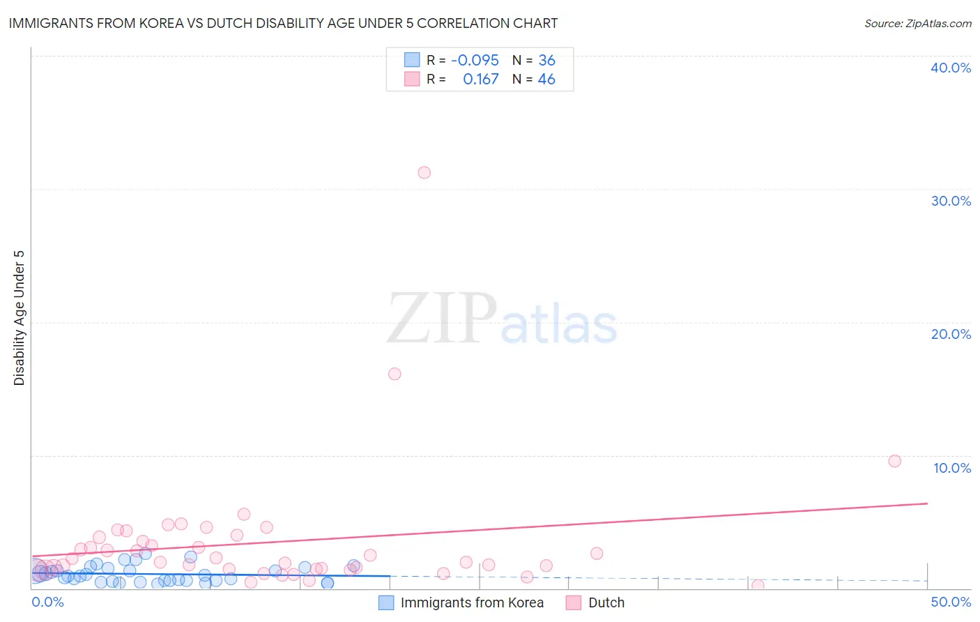 Immigrants from Korea vs Dutch Disability Age Under 5