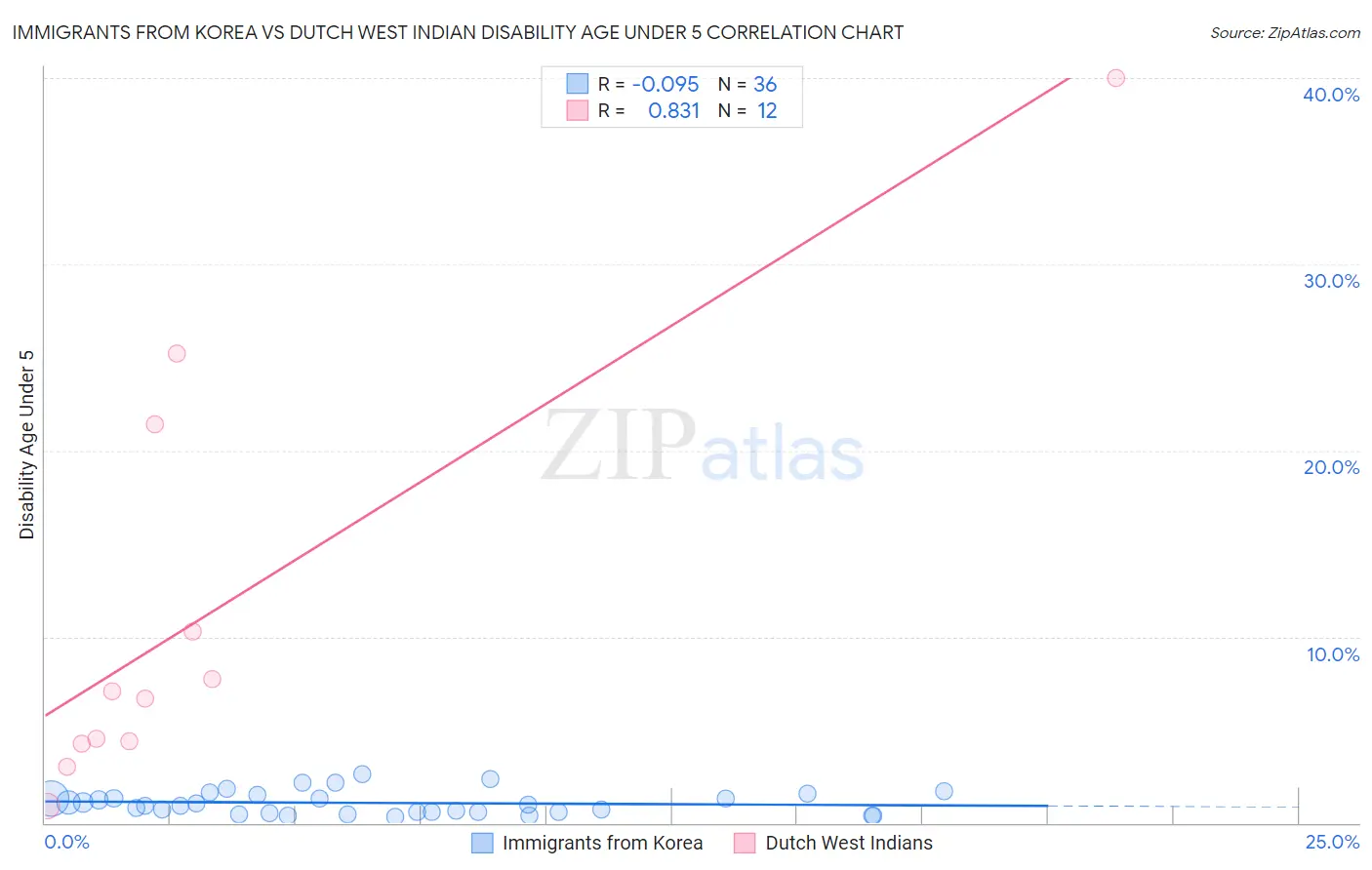 Immigrants from Korea vs Dutch West Indian Disability Age Under 5