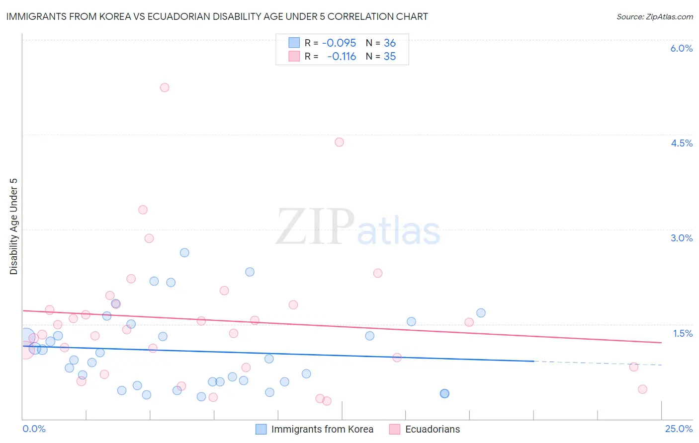 Immigrants from Korea vs Ecuadorian Disability Age Under 5