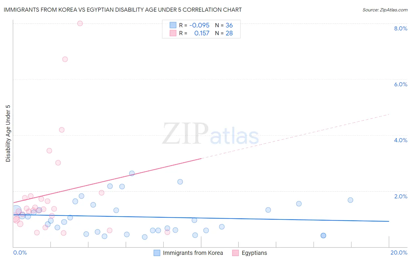 Immigrants from Korea vs Egyptian Disability Age Under 5