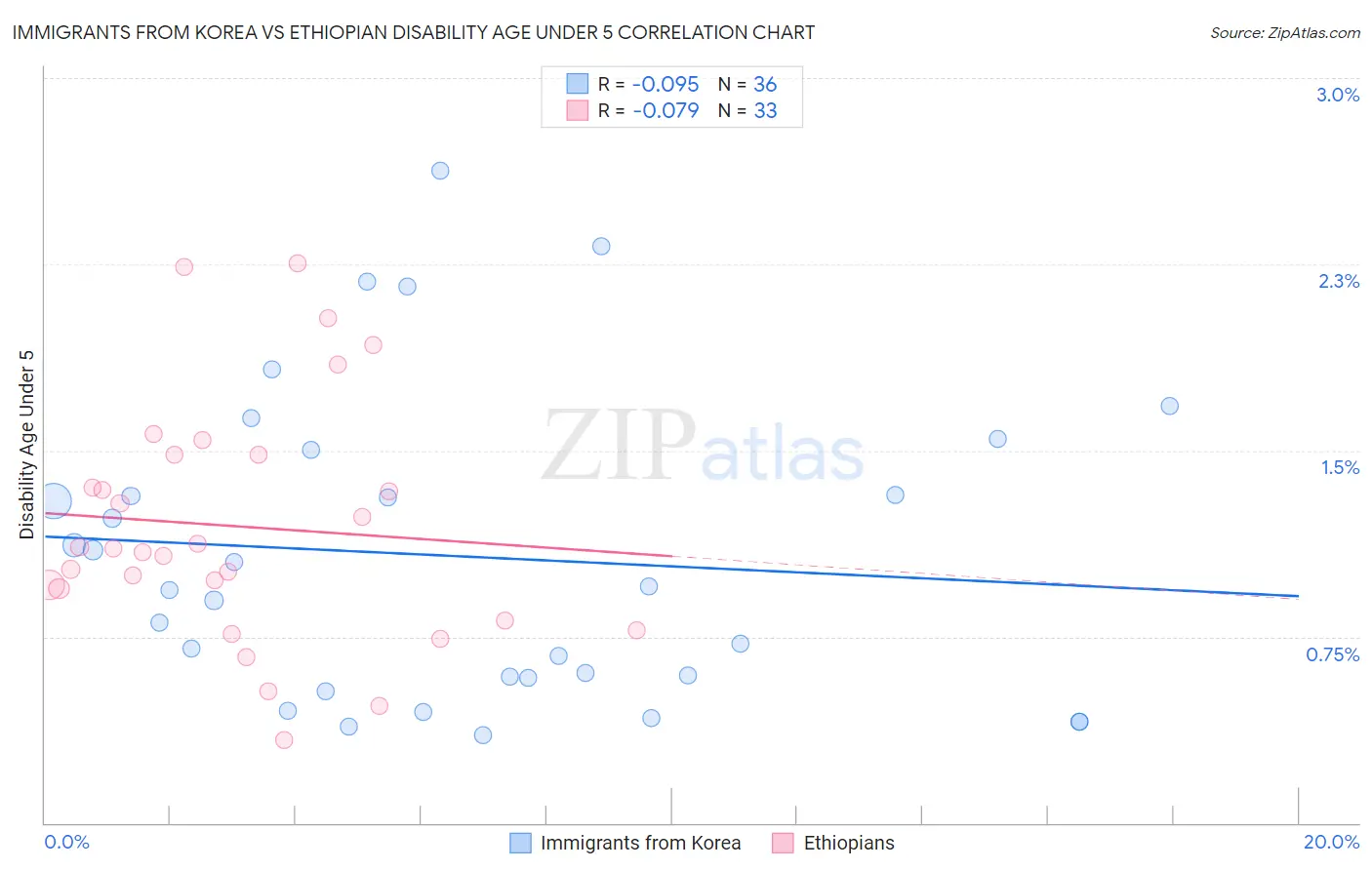 Immigrants from Korea vs Ethiopian Disability Age Under 5
