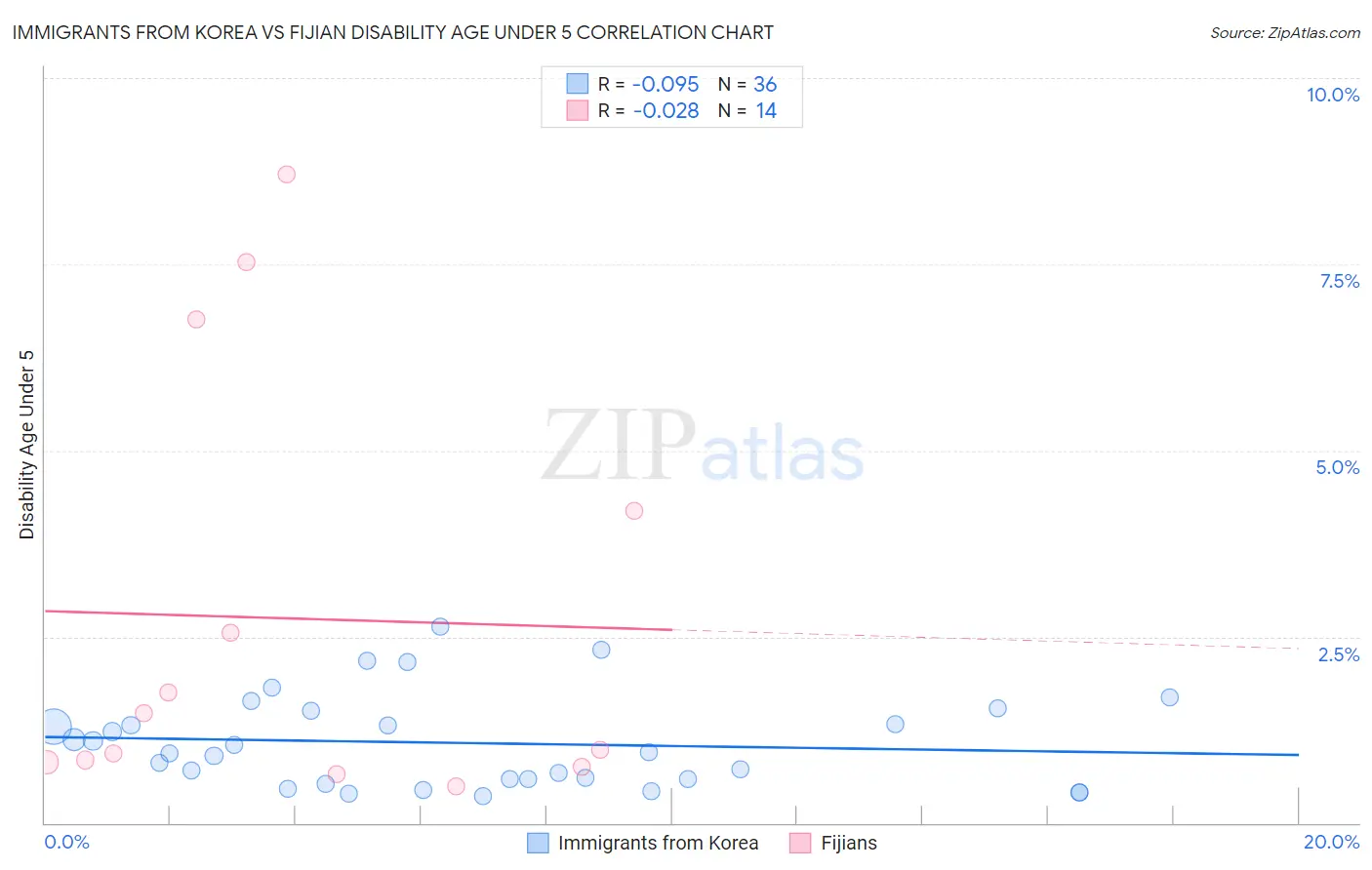 Immigrants from Korea vs Fijian Disability Age Under 5