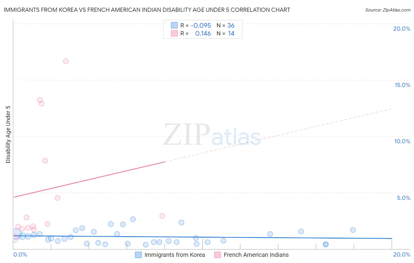 Immigrants from Korea vs French American Indian Disability Age Under 5