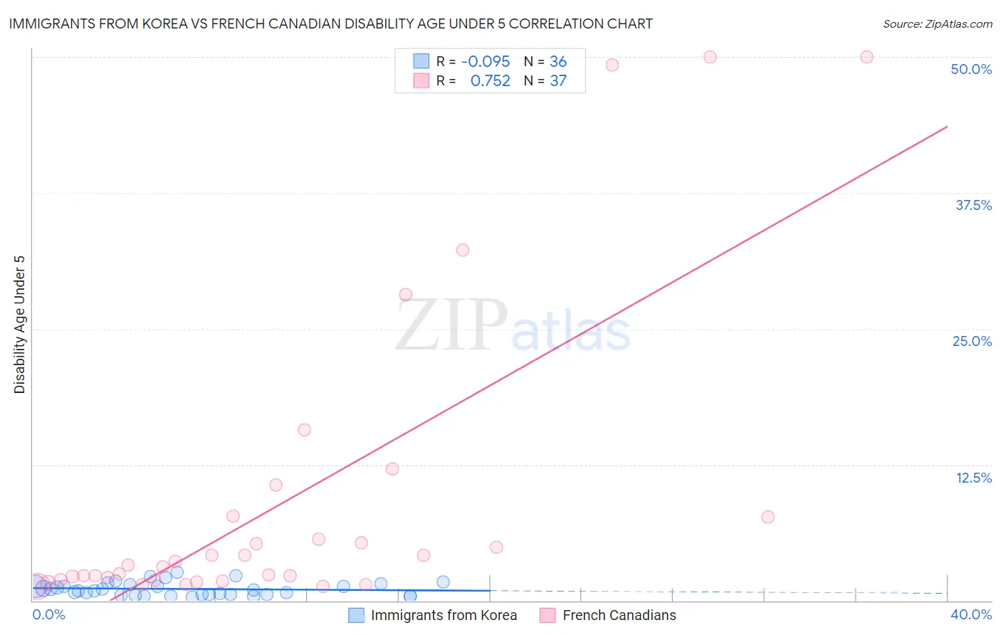 Immigrants from Korea vs French Canadian Disability Age Under 5