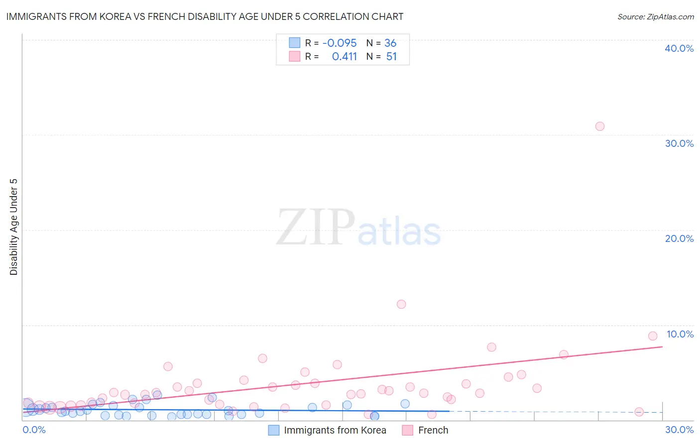 Immigrants from Korea vs French Disability Age Under 5