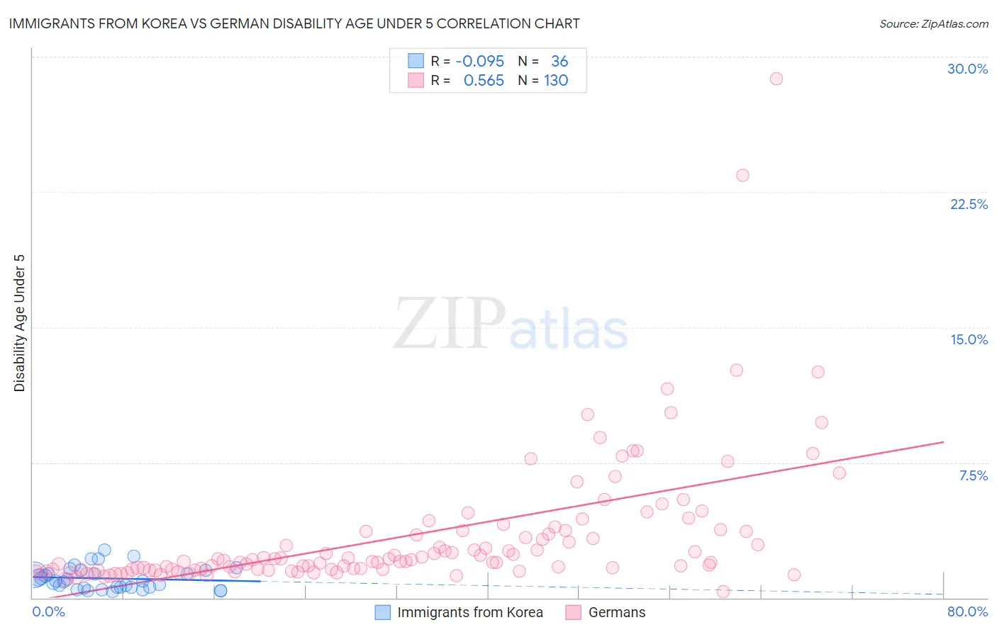 Immigrants from Korea vs German Disability Age Under 5