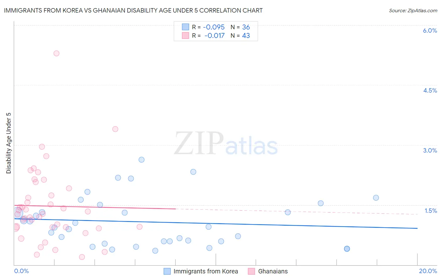 Immigrants from Korea vs Ghanaian Disability Age Under 5