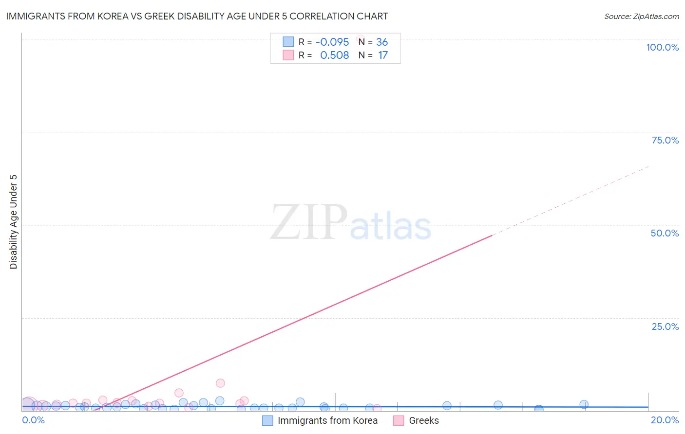 Immigrants from Korea vs Greek Disability Age Under 5