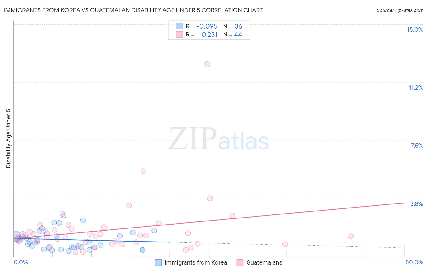 Immigrants from Korea vs Guatemalan Disability Age Under 5