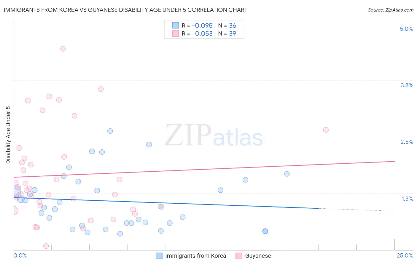 Immigrants from Korea vs Guyanese Disability Age Under 5