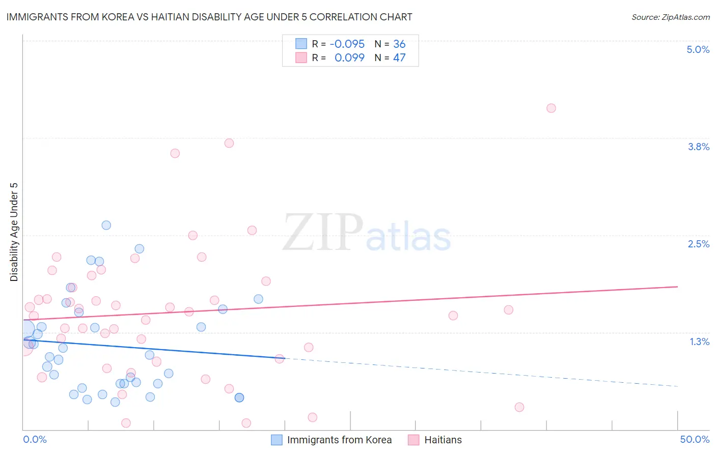 Immigrants from Korea vs Haitian Disability Age Under 5