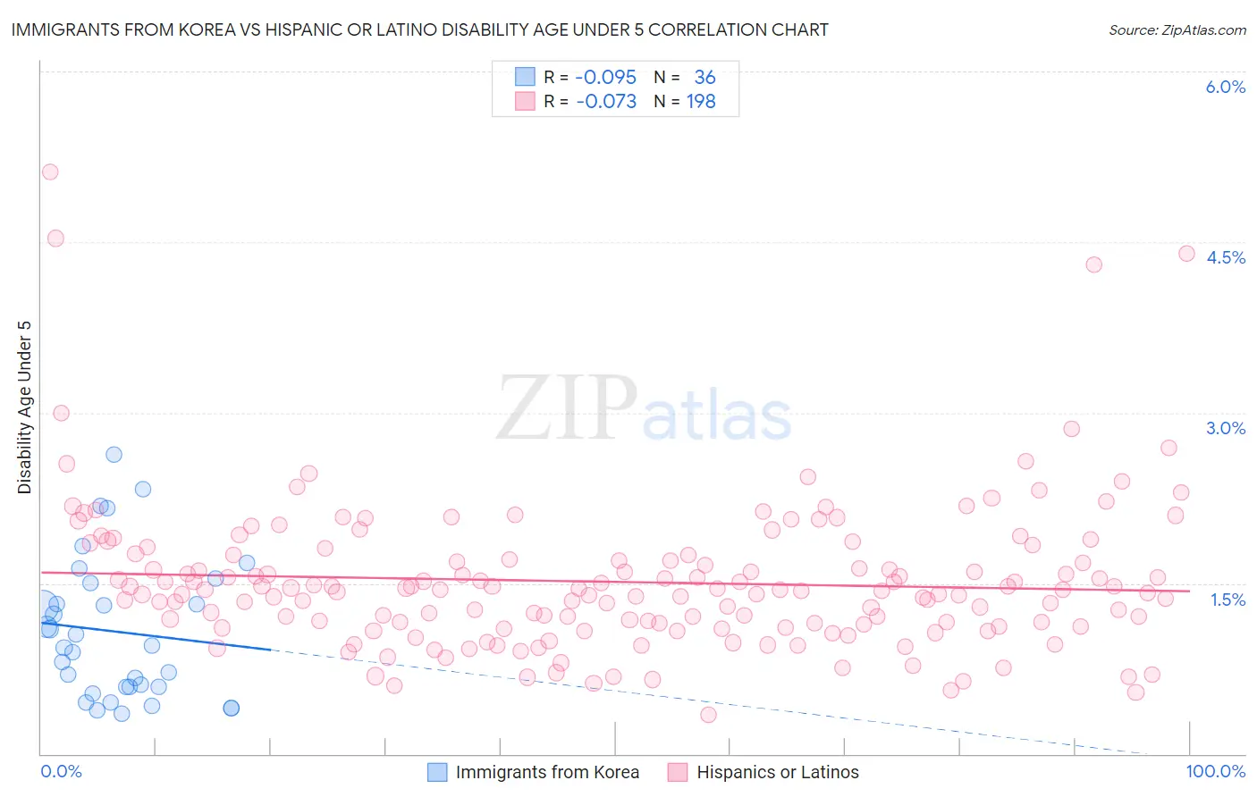 Immigrants from Korea vs Hispanic or Latino Disability Age Under 5