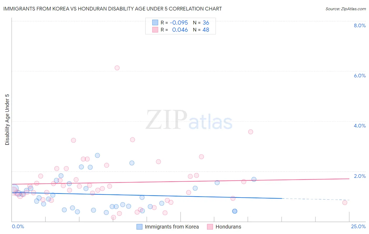 Immigrants from Korea vs Honduran Disability Age Under 5