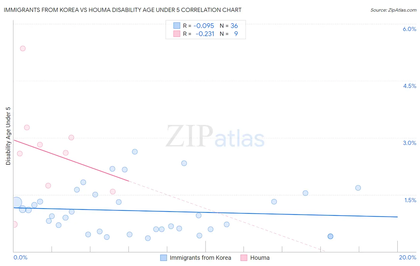 Immigrants from Korea vs Houma Disability Age Under 5