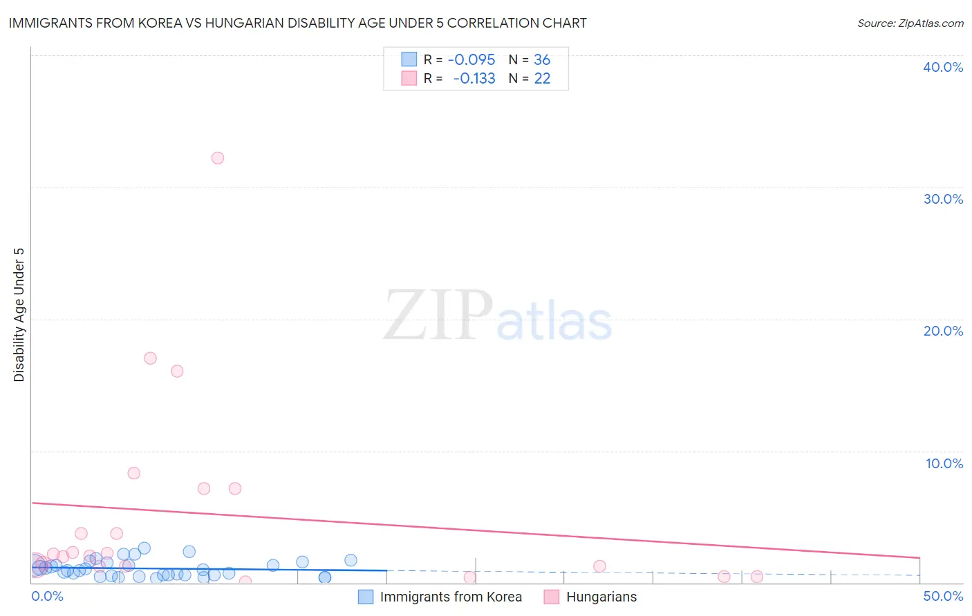 Immigrants from Korea vs Hungarian Disability Age Under 5