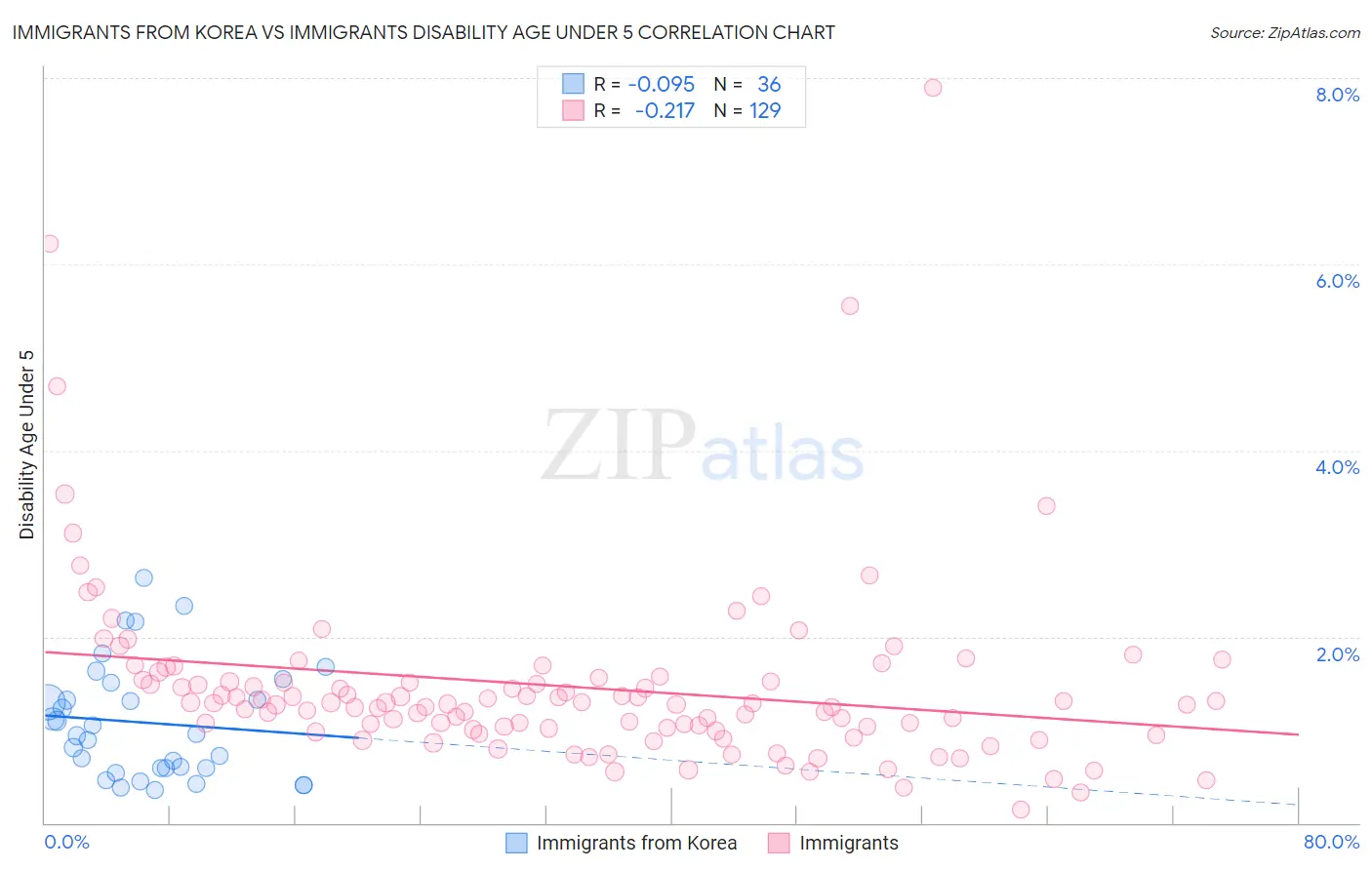 Immigrants from Korea vs Immigrants Disability Age Under 5