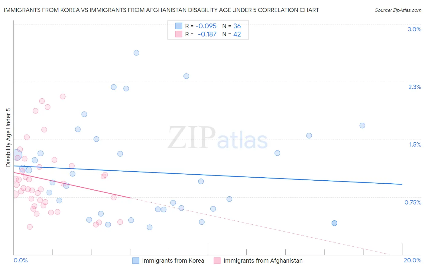 Immigrants from Korea vs Immigrants from Afghanistan Disability Age Under 5