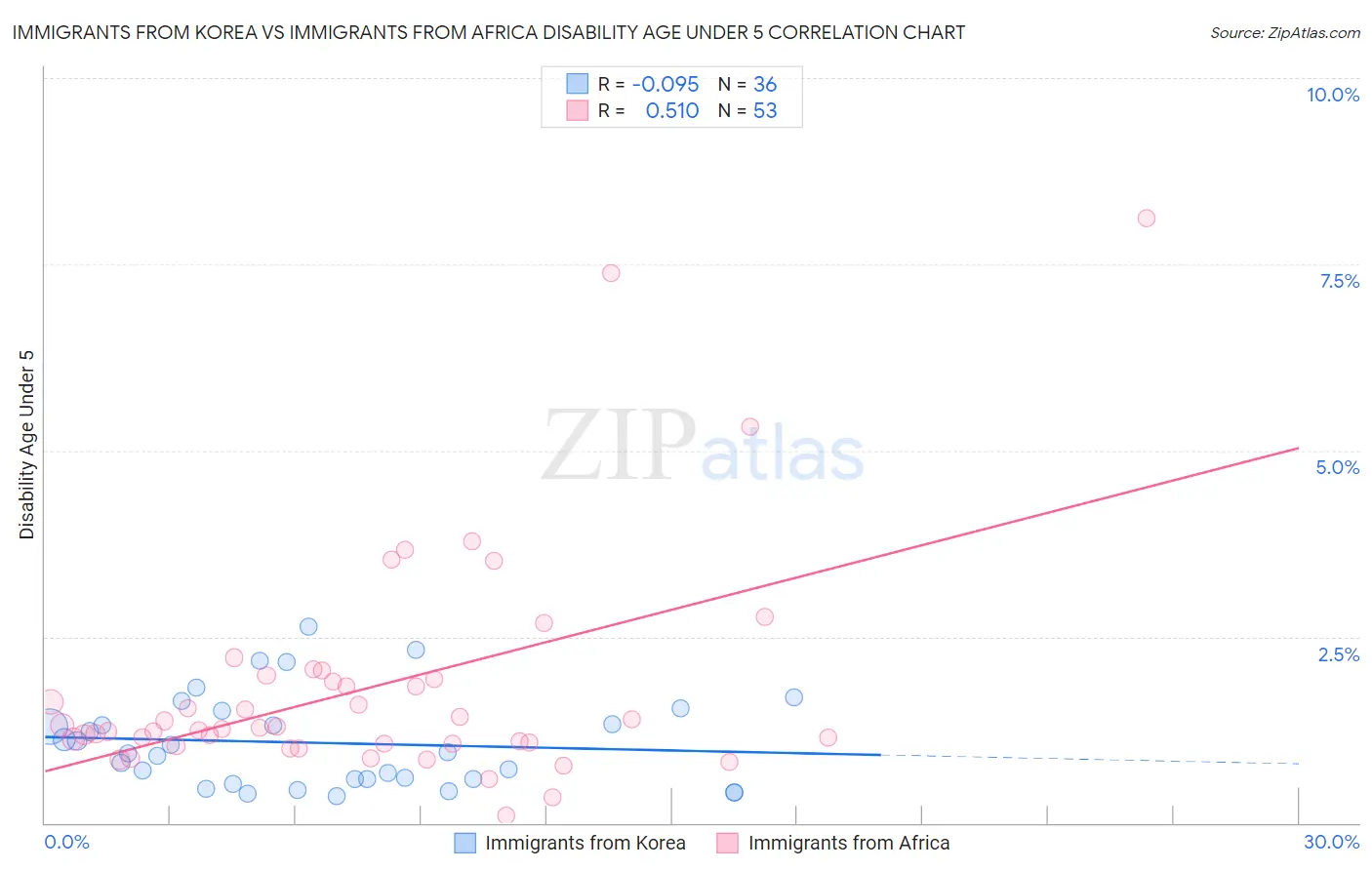 Immigrants from Korea vs Immigrants from Africa Disability Age Under 5