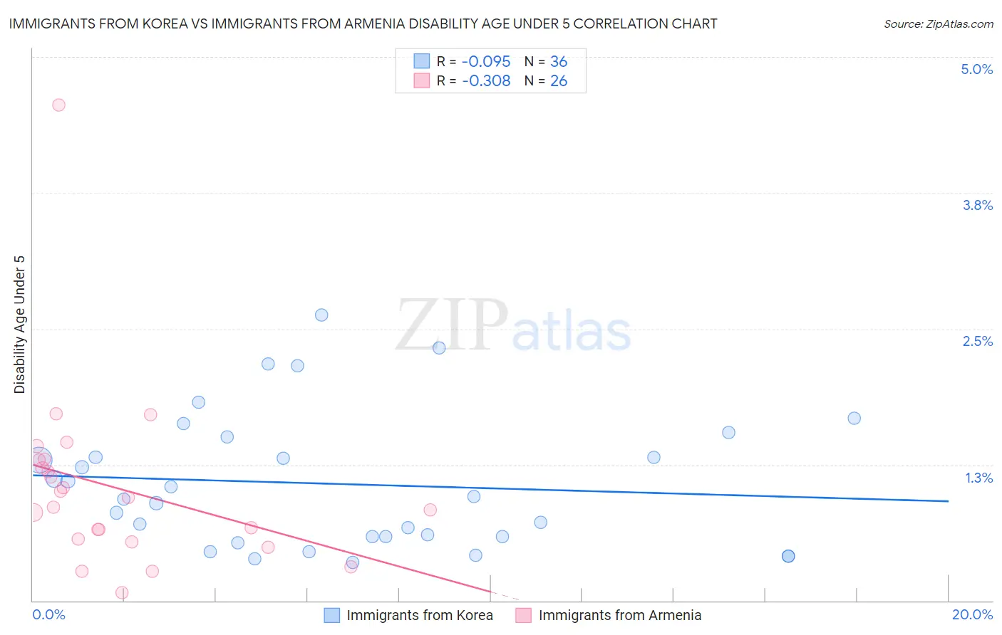 Immigrants from Korea vs Immigrants from Armenia Disability Age Under 5