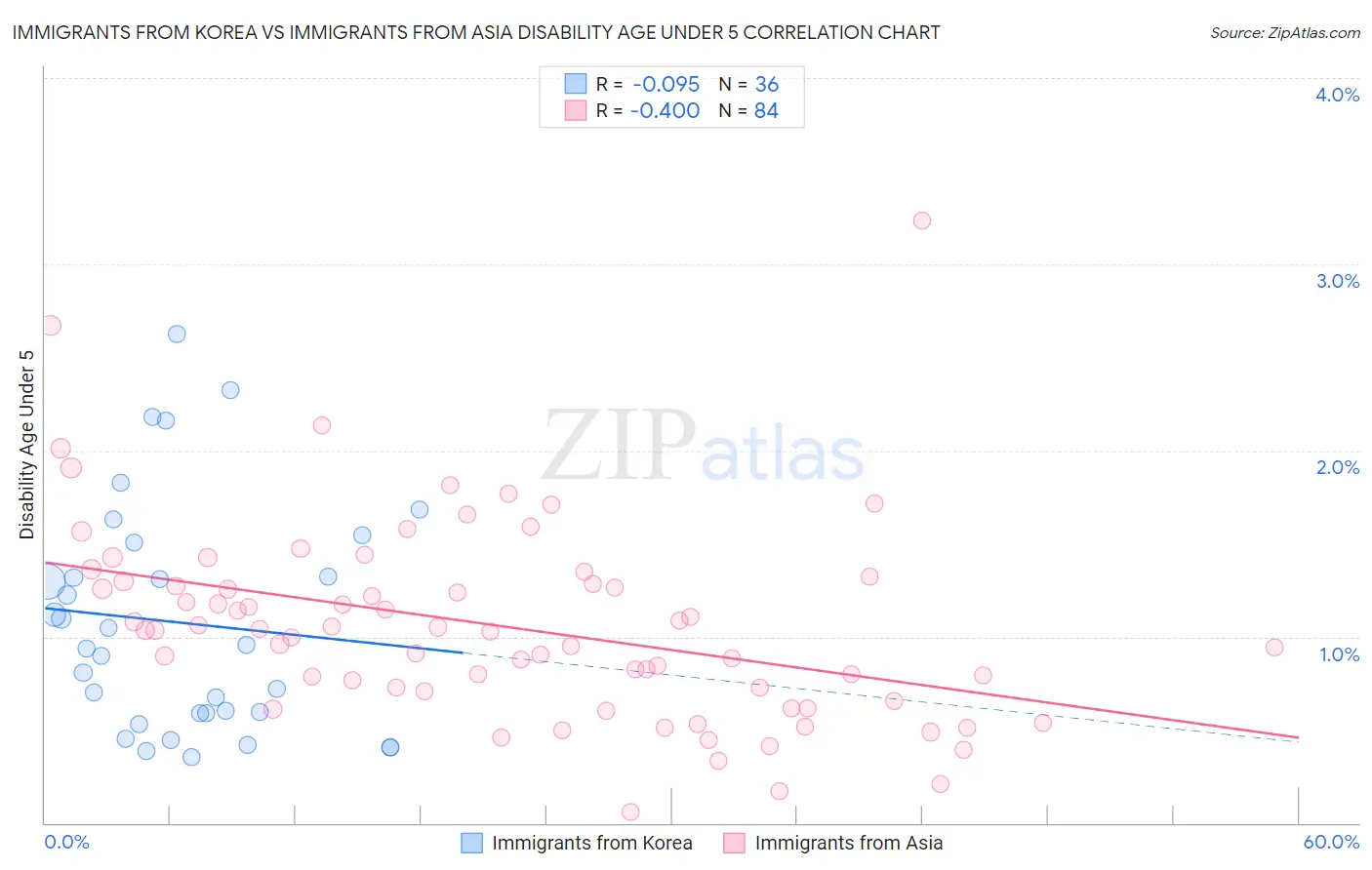 Immigrants from Korea vs Immigrants from Asia Disability Age Under 5